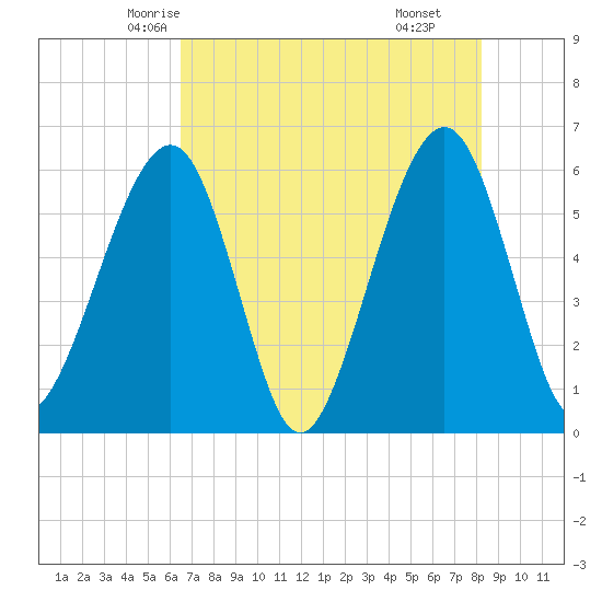 Fernandina Beach tide chart for Monday, May 15, 2023