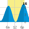 Fernandina Beach tide chart for Tuesday, May 16, 2023
