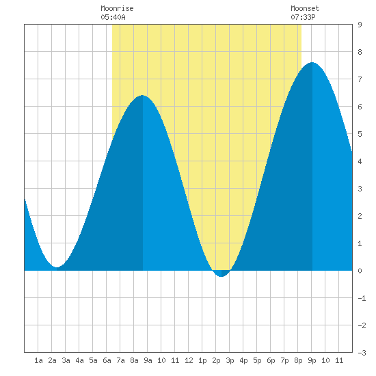 Fernandina Beach tide chart for Thursday, May 18, 2023
