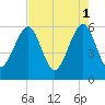 Fernandina Beach tide chart for Monday, May 1, 2023