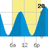 Fernandina Beach tide chart for Saturday, May 20, 2023
