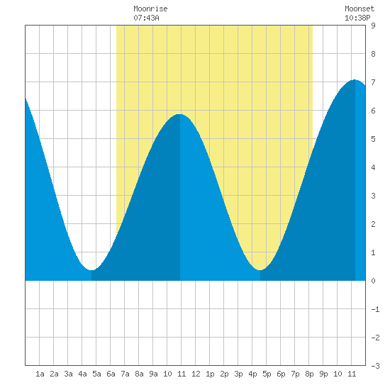 Fernandina Beach tide chart for Sunday, May 21, 2023