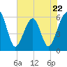 Fernandina Beach tide chart for Monday, May 22, 2023