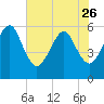 Fernandina Beach tide chart for Friday, May 26, 2023