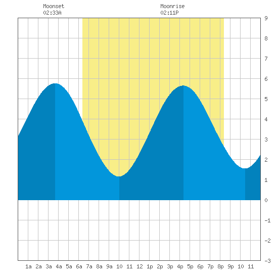 Fernandina Beach tide chart for Sunday, May 28, 2023