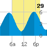 Fernandina Beach tide chart for Monday, May 29, 2023