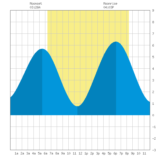 Fernandina Beach tide chart for Tuesday, May 30, 2023
