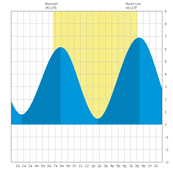 Fernandina Beach tide chart for Wednesday, May 3, 2023