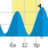 Fernandina Beach tide chart for Thursday, May 4, 2023