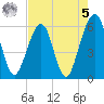 Fernandina Beach tide chart for Friday, May 5, 2023