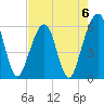 Fernandina Beach tide chart for Saturday, May 6, 2023
