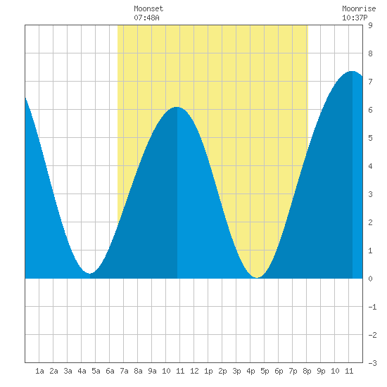 Fernandina Beach tide chart for Sunday, May 7, 2023