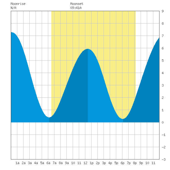 Fernandina Beach tide chart for Tuesday, May 9, 2023