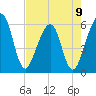 Fernandina Beach tide chart for Tuesday, May 9, 2023