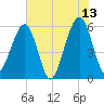 Fernandina Beach tide chart for Tuesday, June 13, 2023