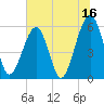 Fernandina Beach tide chart for Friday, June 16, 2023