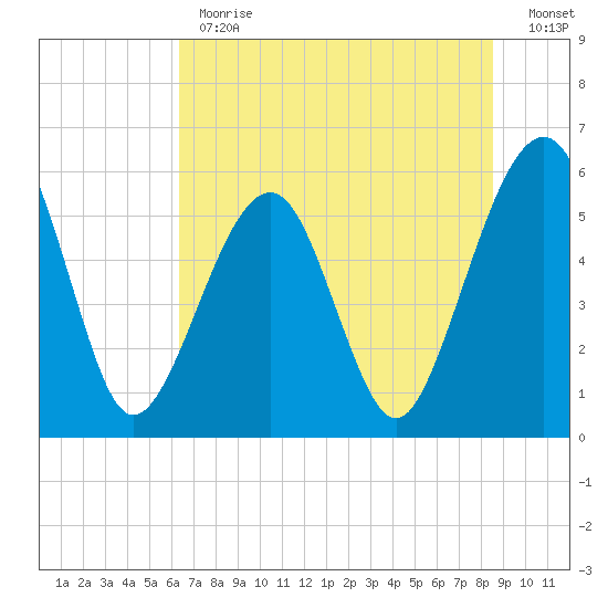 Fernandina Beach tide chart for Monday, June 19, 2023