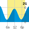 Fernandina Beach tide chart for Wednesday, June 21, 2023