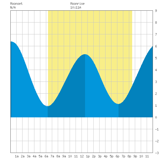 Fernandina Beach tide chart for Thursday, June 22, 2023