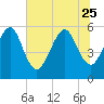 Fernandina Beach tide chart for Sunday, June 25, 2023