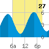 Fernandina Beach tide chart for Tuesday, June 27, 2023