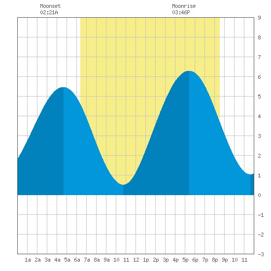Fernandina Beach tide chart for Wednesday, June 28, 2023