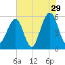 Fernandina Beach tide chart for Thursday, June 29, 2023