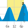 Fernandina Beach tide chart for Friday, June 2, 2023