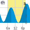Fernandina Beach tide chart for Saturday, June 3, 2023