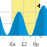 Fernandina Beach tide chart for Sunday, June 4, 2023