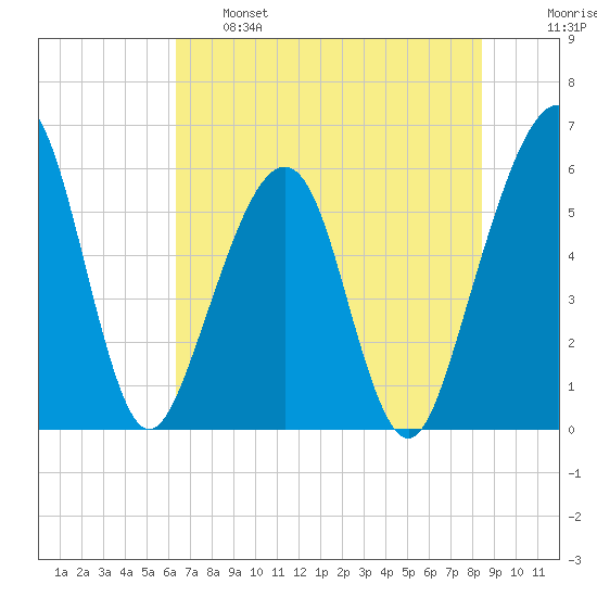 Fernandina Beach tide chart for Tuesday, June 6, 2023