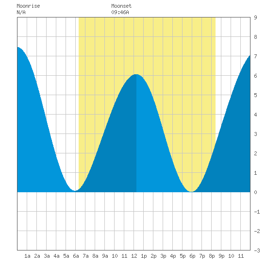 Fernandina Beach tide chart for Wednesday, June 7, 2023