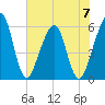 Fernandina Beach tide chart for Wednesday, June 7, 2023