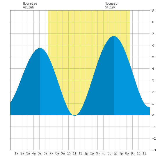 Fernandina Beach tide chart for Wednesday, July 12, 2023