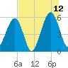 Fernandina Beach tide chart for Wednesday, July 12, 2023