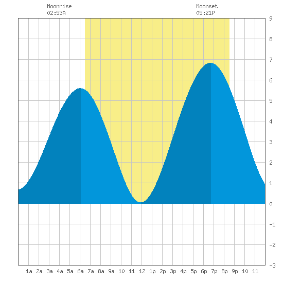 Fernandina Beach tide chart for Thursday, July 13, 2023