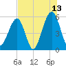 Fernandina Beach tide chart for Thursday, July 13, 2023