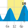 Fernandina Beach tide chart for Sunday, July 16, 2023