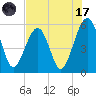 Fernandina Beach tide chart for Monday, July 17, 2023