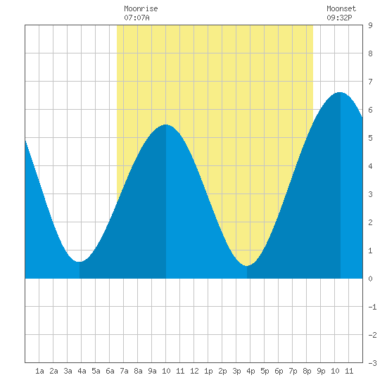 Fernandina Beach tide chart for Tuesday, July 18, 2023