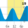 Fernandina Beach tide chart for Wednesday, July 19, 2023