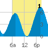 Fernandina Beach tide chart for Saturday, July 1, 2023