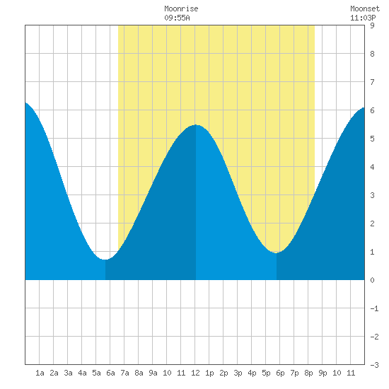 Fernandina Beach tide chart for Friday, July 21, 2023