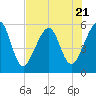 Fernandina Beach tide chart for Friday, July 21, 2023