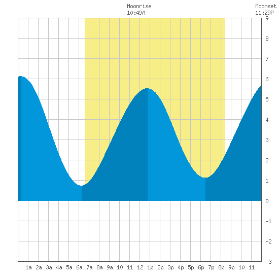 Fernandina Beach tide chart for Saturday, July 22, 2023