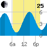 Fernandina Beach tide chart for Tuesday, July 25, 2023