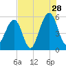 Fernandina Beach tide chart for Friday, July 28, 2023