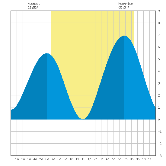 Fernandina Beach tide chart for Saturday, July 29, 2023