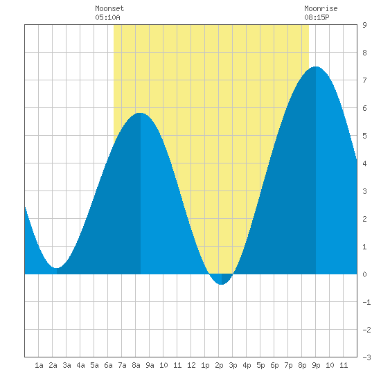Fernandina Beach tide chart for Sunday, July 2, 2023