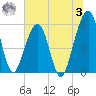 Fernandina Beach tide chart for Monday, July 3, 2023